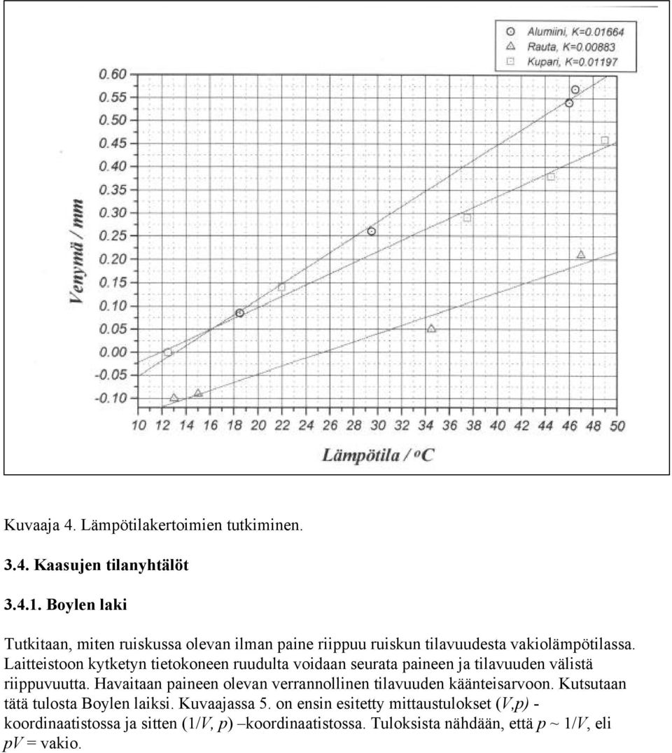 Laitteistoon kytketyn tietokoneen ruudulta voidaan seurata paineen ja tilavuuden välistä riippuvuutta.