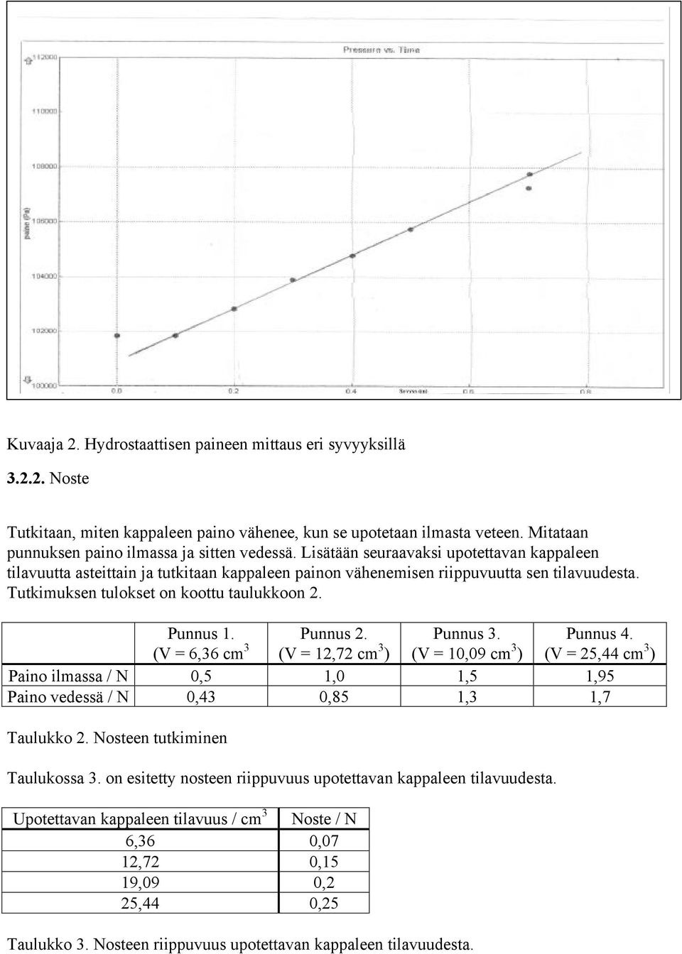 (V = 6,36 cm 3 Punnus 2. (V = 12,72 cm 3 ) Punnus 3. (V = 10,09 cm 3 ) Punnus 4. (V = 25,44 cm 3 ) Paino ilmassa / N 0,5 1,0 1,5 1,95 Paino vedessä / N 0,43 0,85 1,3 1,7 Taulukko 2.