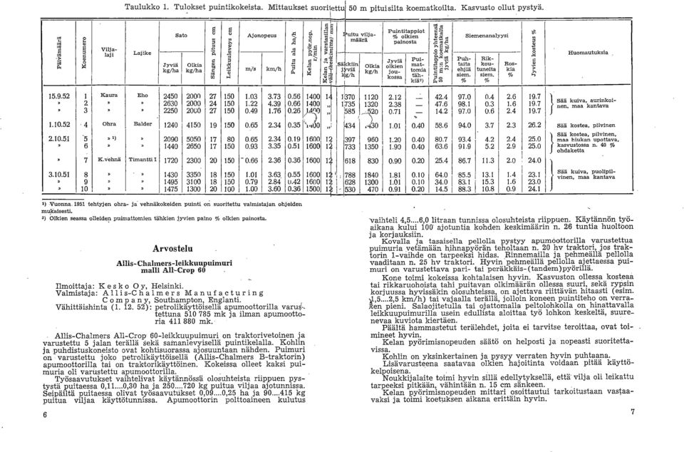 ,, painosta Jyviä olkien 'ouljtossa mattornia tähkiä2) 1,4,,, 3... 314 ä kjf, 2 o,,, R, ' -, -.4, '.' ".-.5 [4:7>3 Puhtaita ehjiä siem. % Siemenanalyysi Rikkoutulleita siem. % Roskia % t., o0..,!,., Huomautuksia, 15.