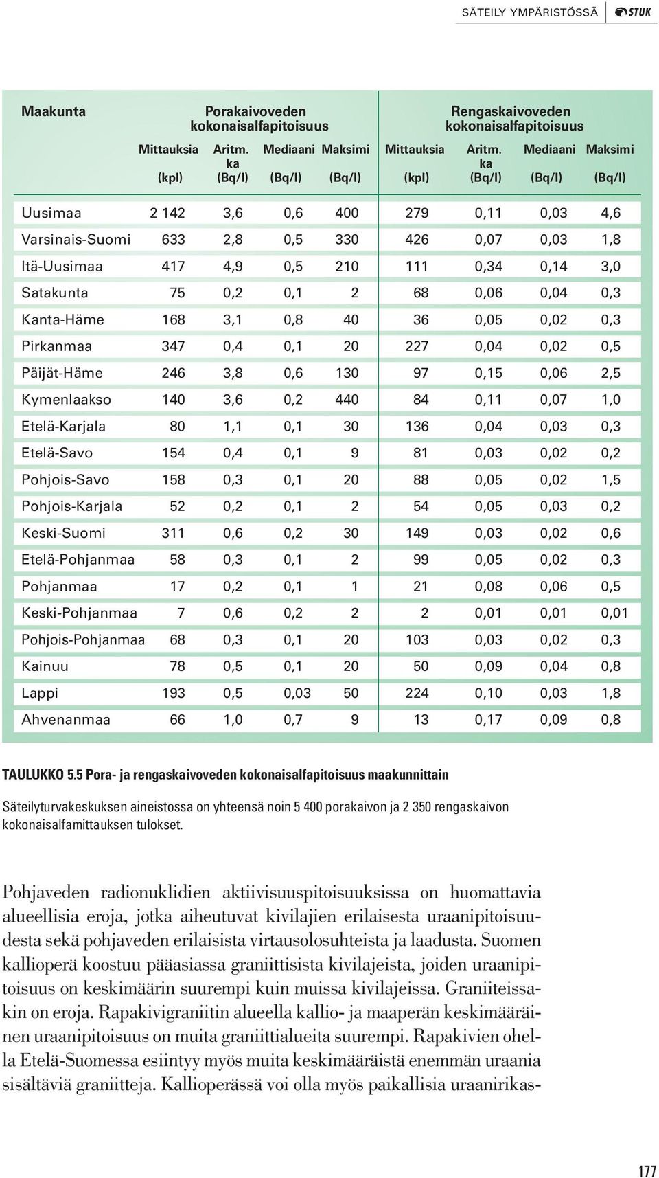 111 0,34 0,14 3,0 Satakunta 75 0,2 0,1 2 68 0,06 0,04 0,3 Kanta-Häme 168 3,1 0,8 40 36 0,05 0,02 0,3 Pirkanmaa 347 0,4 0,1 20 227 0,04 0,02 0,5 Päijät-Häme 246 3,8 0,6 130 97 0,15 0,06 2,5