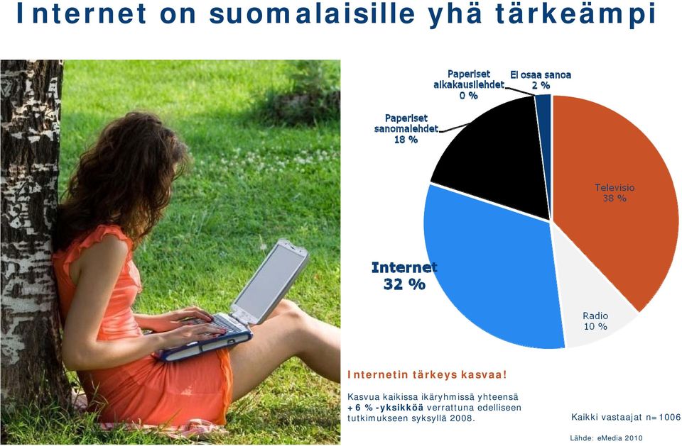 Kasvua kaikissa ikäryhmissä yhteensä +6 %-yksikköä