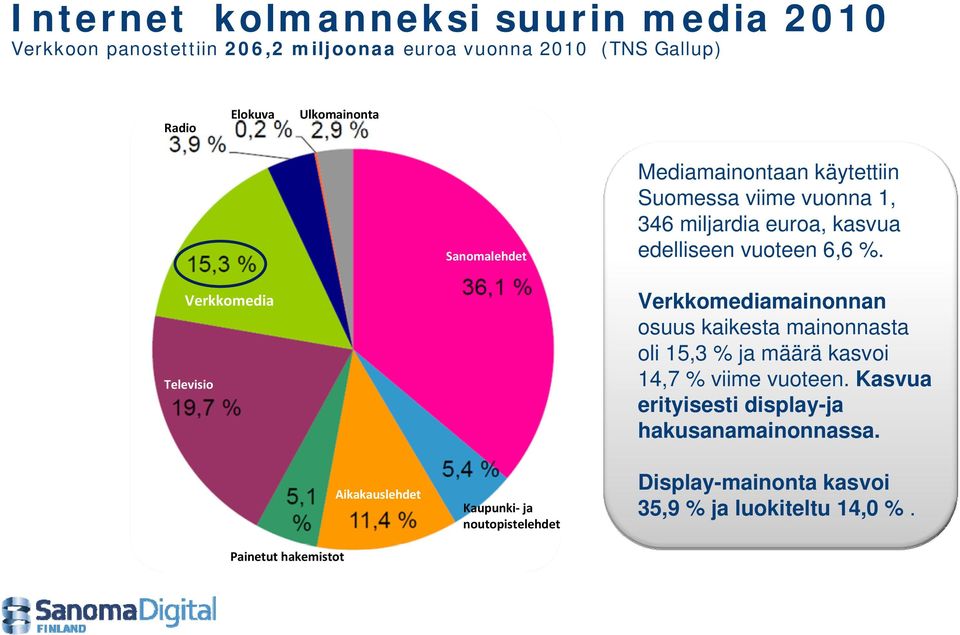 edelliseen vuoteen 6,6 %. Verkkomedia Televisio Verkkomediamainonnan osuus kaikesta mainonnasta oli 15,3 % ja määrä kasvoi 14,7 % viime vuoteen.