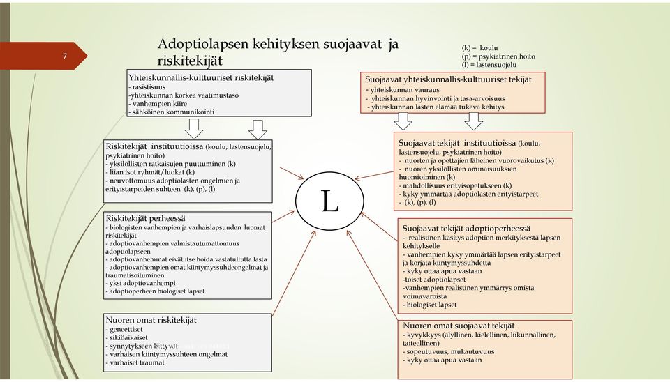 kehitys Riskitekijät instituutioissa (koulu, lastensuojelu, psykiatrinen hoito) - yksilöllisten ratkaisujen puuttuminen (k) - liian isot ryhmät/luokat (k) - neuvottomuus adoptiolasten ongelmien ja