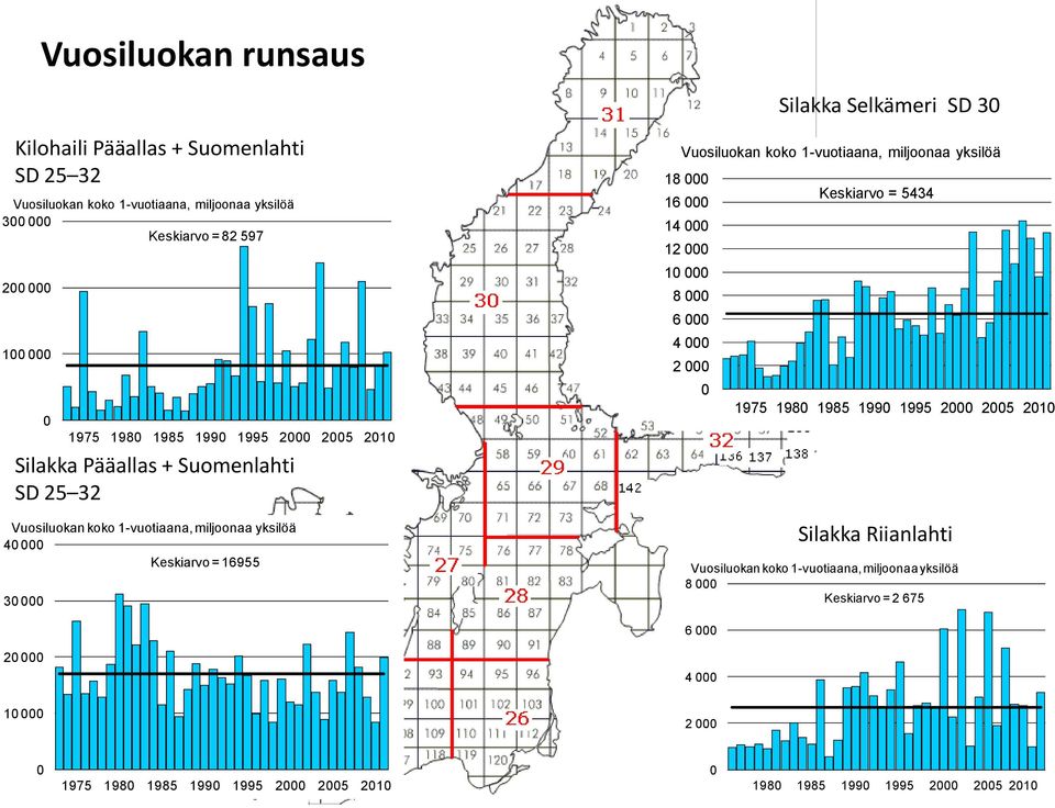 Selkämeri SD 3 Vuosiluokan koko 1-vuotiaana, miljoonaa yksilöä 18 Keskiarvo = 5434 16 14 12 1 8 6 4 2 1975 198 1985 199 1995 2 25 21 Silakka