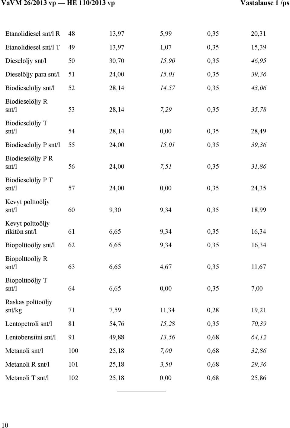 Biodieselöljy P R snt/l 56 24,00 7,51 0,35 31,86 Biodieselöljy P T snt/l 57 24,00 0,00 0,35 24,35 Kevyt polttoöljy snt/l 60 9,30 9,34 0,35 18,99 Kevyt polttoöljy rikitön snt/l 61 6,65 9,34 0,35 16,34