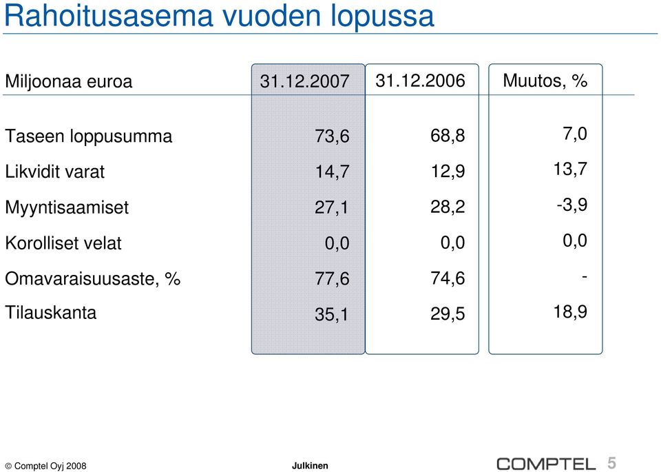 26 Muutos, % Taseen loppusumma 73,6 68,8 7, Likvidit varat