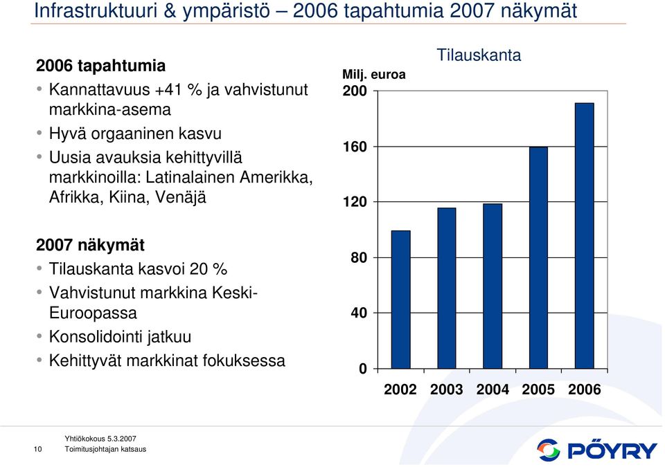 Latinalainen Amerikka, Afrikka, Kiina, Venäjä 2 16 12 Tilauskanta 27 näkymät Tilauskanta kasvoi 2