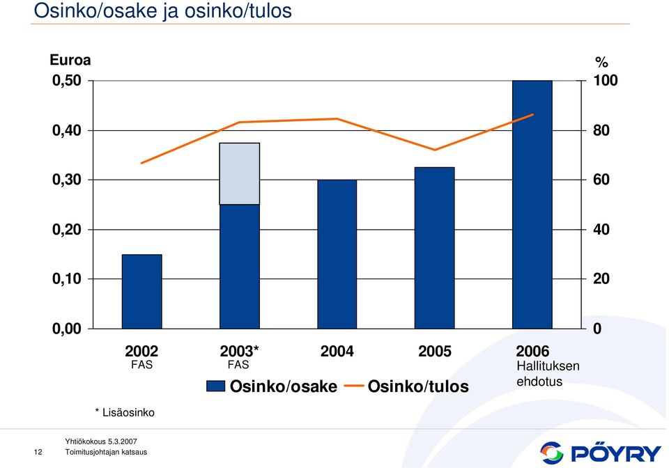 Lisäosinko 22 23* 24 25 26 FAS FAS