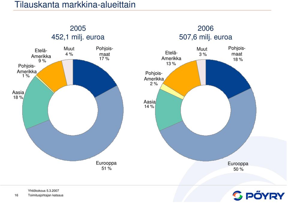 Muut 4 % Etelä- Amerikka 13 % Pohjois- Amerikka 2 % Pohjoismaat