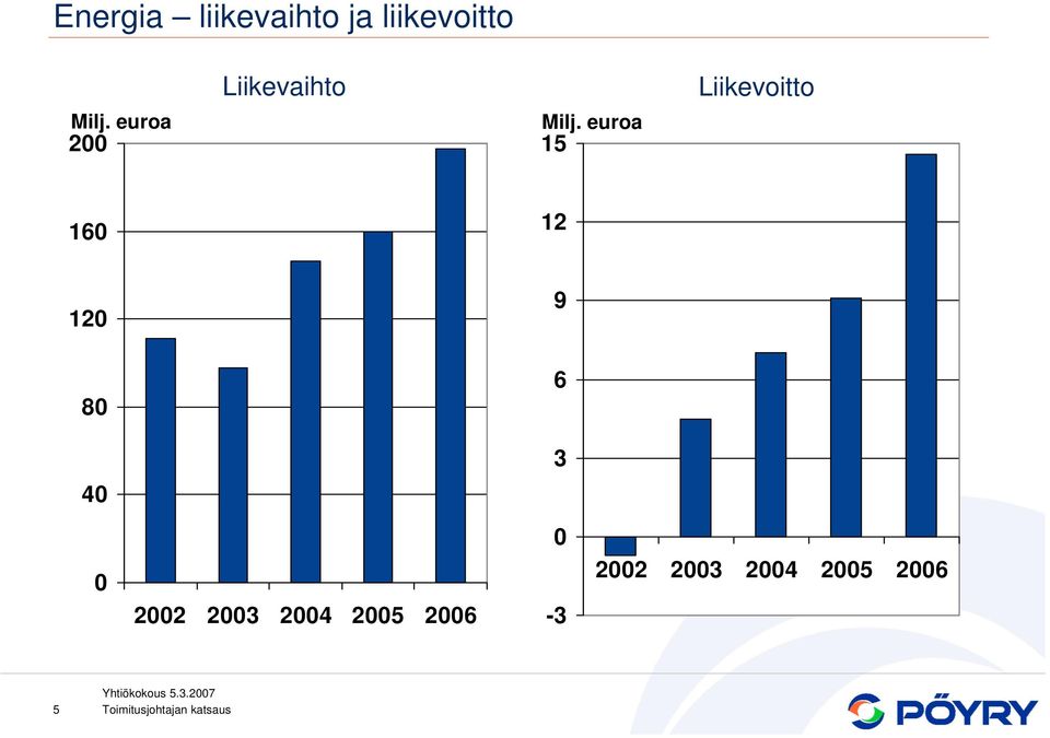 Liikevoitto 2 15 16 12 12 9