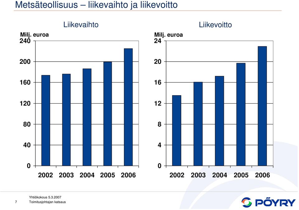Liikevoitto 24 24 2 2 16 16 12