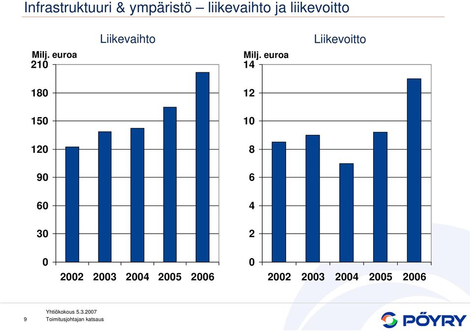 Liikevaihto Liikevoitto 21 14 18 12