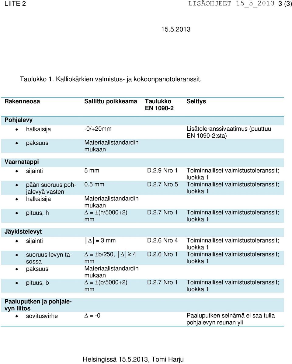 5 mm D.2.7 Nro 5 Toiminnalliset valmistustoleranssit; halkaisija Materiaalistandardin mukaan pituus, h = ±(h/5000+2) mm D.2.7 Nro 1 Toiminnalliset valmistustoleranssit; Jäykistelevyt sijainti = 3 mm D.