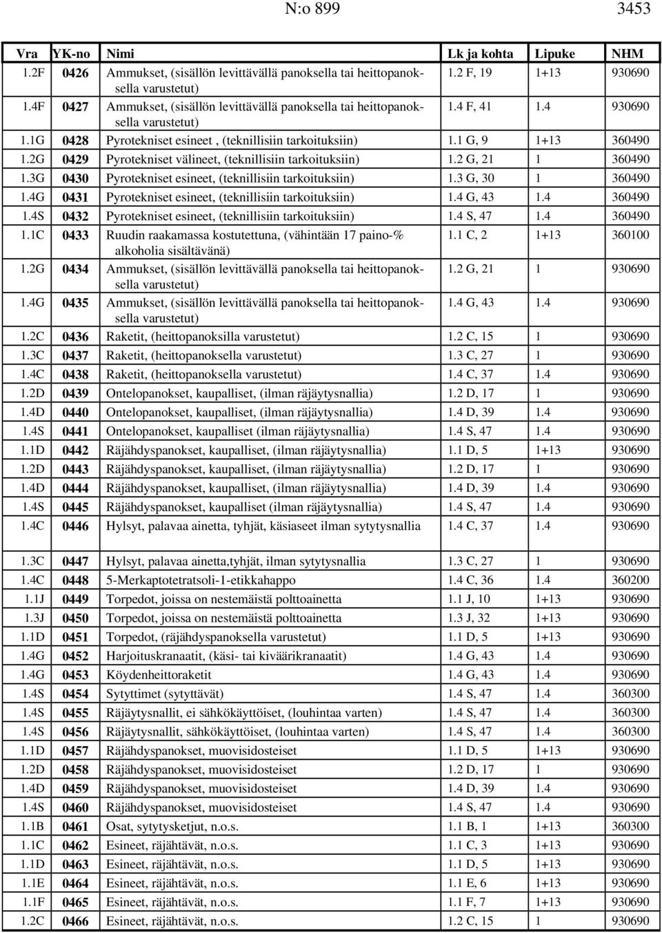 3G 0430 Pyrotekniset esineet, (teknillisiin tarkoituksiin) 1.3 G, 30 1 360490 1.4G 0431 Pyrotekniset esineet, (teknillisiin tarkoituksiin) 1.4 G, 43 1.4 360490 1.