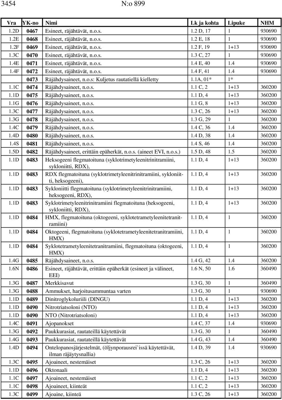 1A, 01* 1* 1.1C 0474 Räjähdysaineet, n.o.s. 1.1 C, 2 1+13 360200 1.1D 0475 Räjähdysaineet, n.o.s. 1.1 D, 4 1+13 360200 1.1G 0476 Räjähdysaineet, n.o.s. 1.1 G, 8 1+13 360200 1.