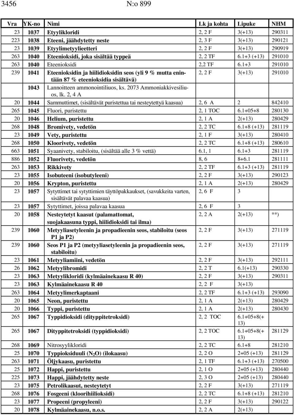 1+3 291010 239 1041 Eteenioksidin ja hiilidioksidin seos (yli 9 % mutta enintään 2, 2 F 3(+13) 291010 87 % eteenioksidia sisältävä) 1043 Lannoitteen ammonointiliuos, ks. 2073 Ammoniakkivesiliuos, lk.