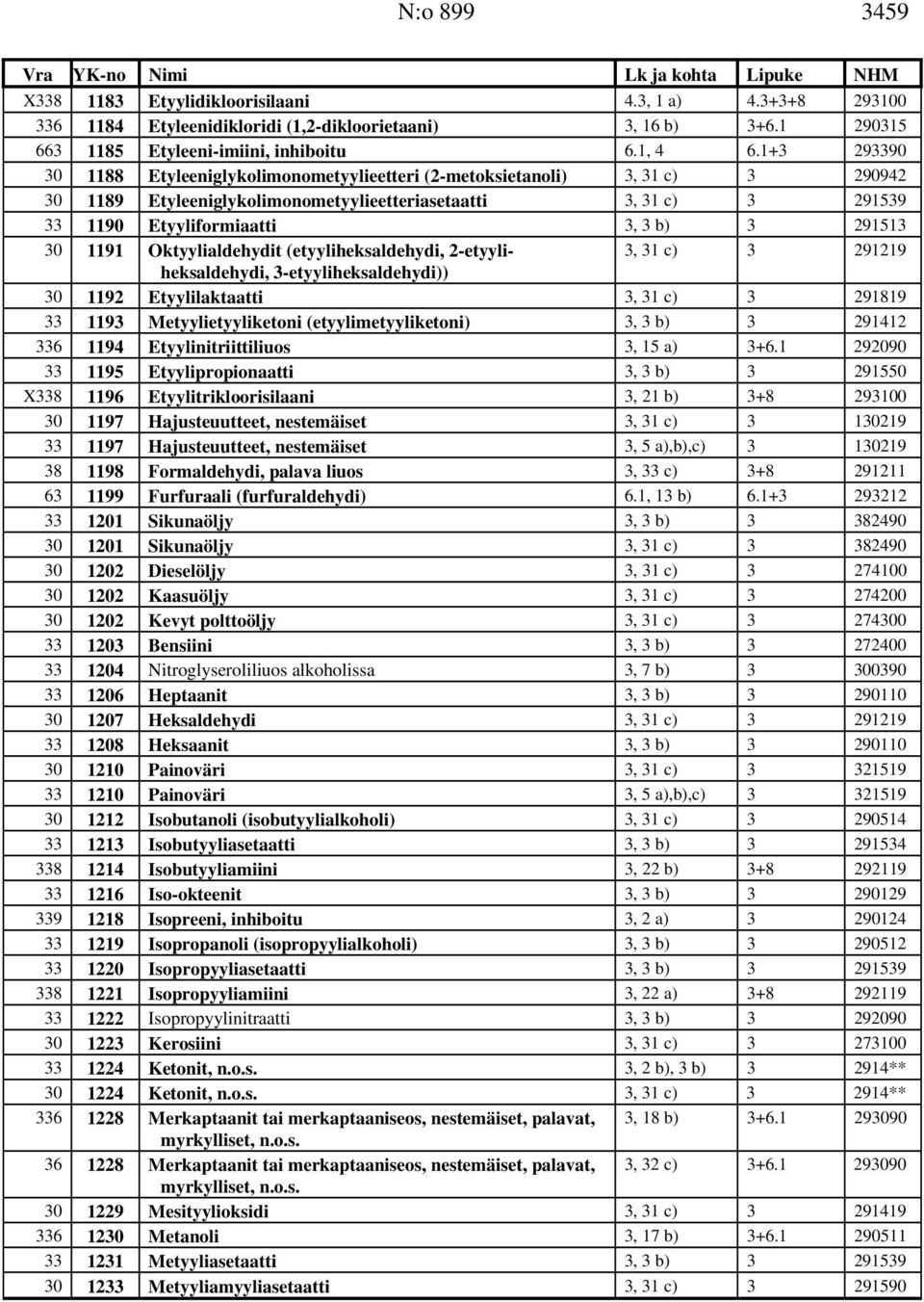 291513 30 1191 Oktyylialdehydit (etyyliheksaldehydi, 2-etyyliheksaldehydi, 3, 31 c) 3 291219 3-etyyliheksaldehydi)) 30 1192 Etyylilaktaatti 3, 31 c) 3 291819 33 1193 Metyylietyyliketoni