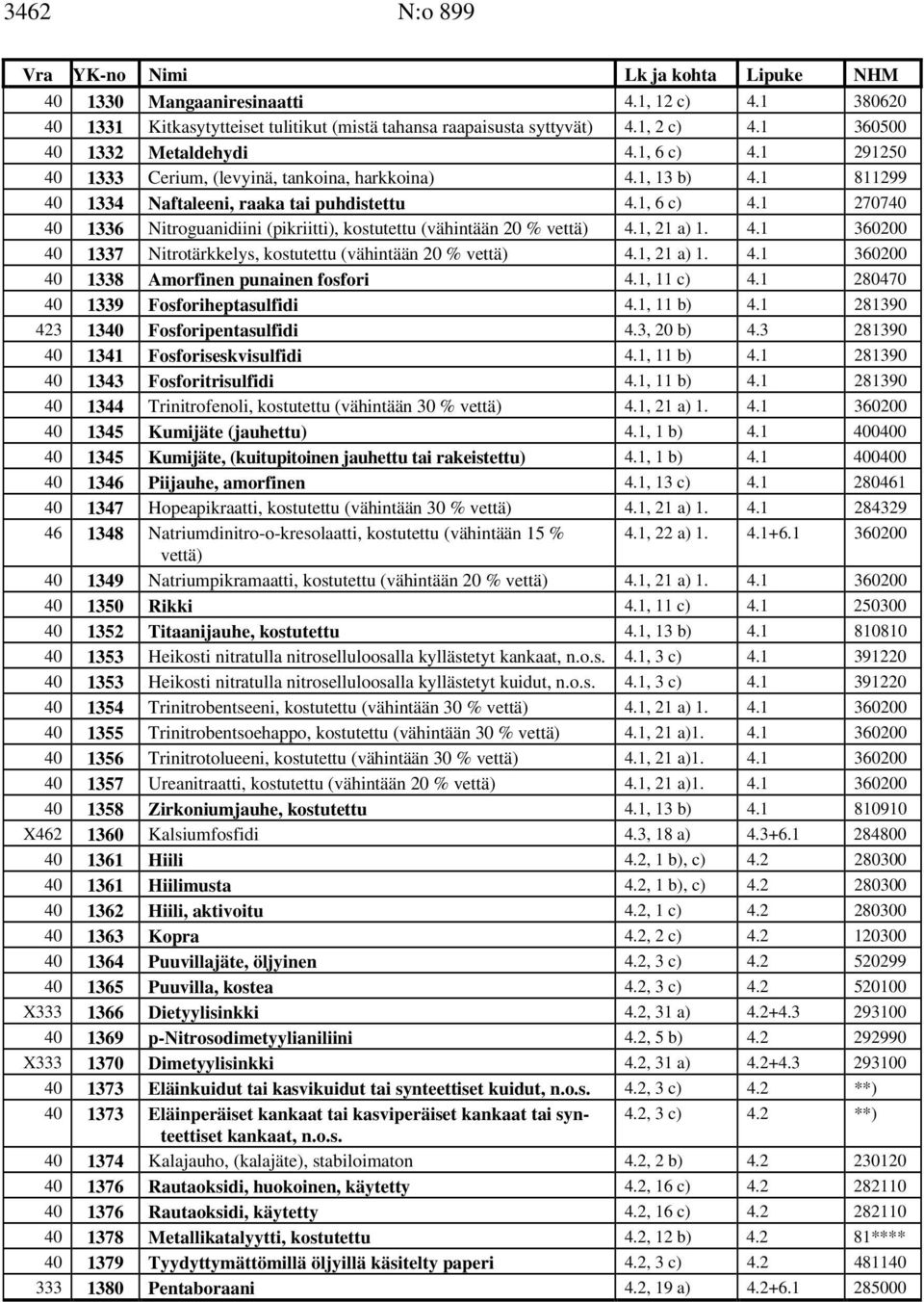 1 270740 40 1336 Nitroguanidiini (pikriitti), kostutettu (vähintään 20 % vettä) 4.1, 21 a) 1. 4.1 360200 40 1337 Nitrotärkkelys, kostutettu (vähintään 20 % vettä) 4.1, 21 a) 1. 4.1 360200 40 1338 Amorfinen punainen fosfori 4.