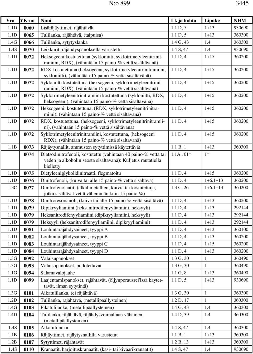 1 D, 4 1+15 360200 RDX), (vähintään 15 paino-% vettä sisältävänä) 1.1D 0072 RDX kostutettuna (heksogeeni, syklotrimetyleenitrinitramiini, 1.