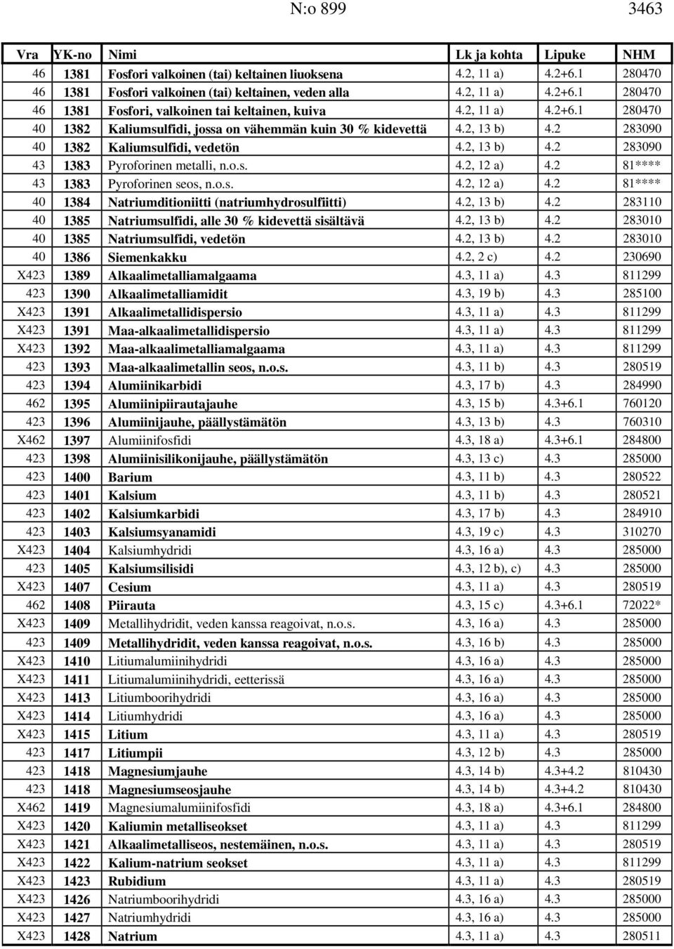 2 81**** 43 1383 Pyroforinen seos, n.o.s. 4.2, 12 a) 4.2 81**** 40 1384 Natriumditioniitti (natriumhydrosulfiitti) 4.2, 13 b) 4.2 283110 40 1385 Natriumsulfidi, alle 30 % kidevettä sisältävä 4.