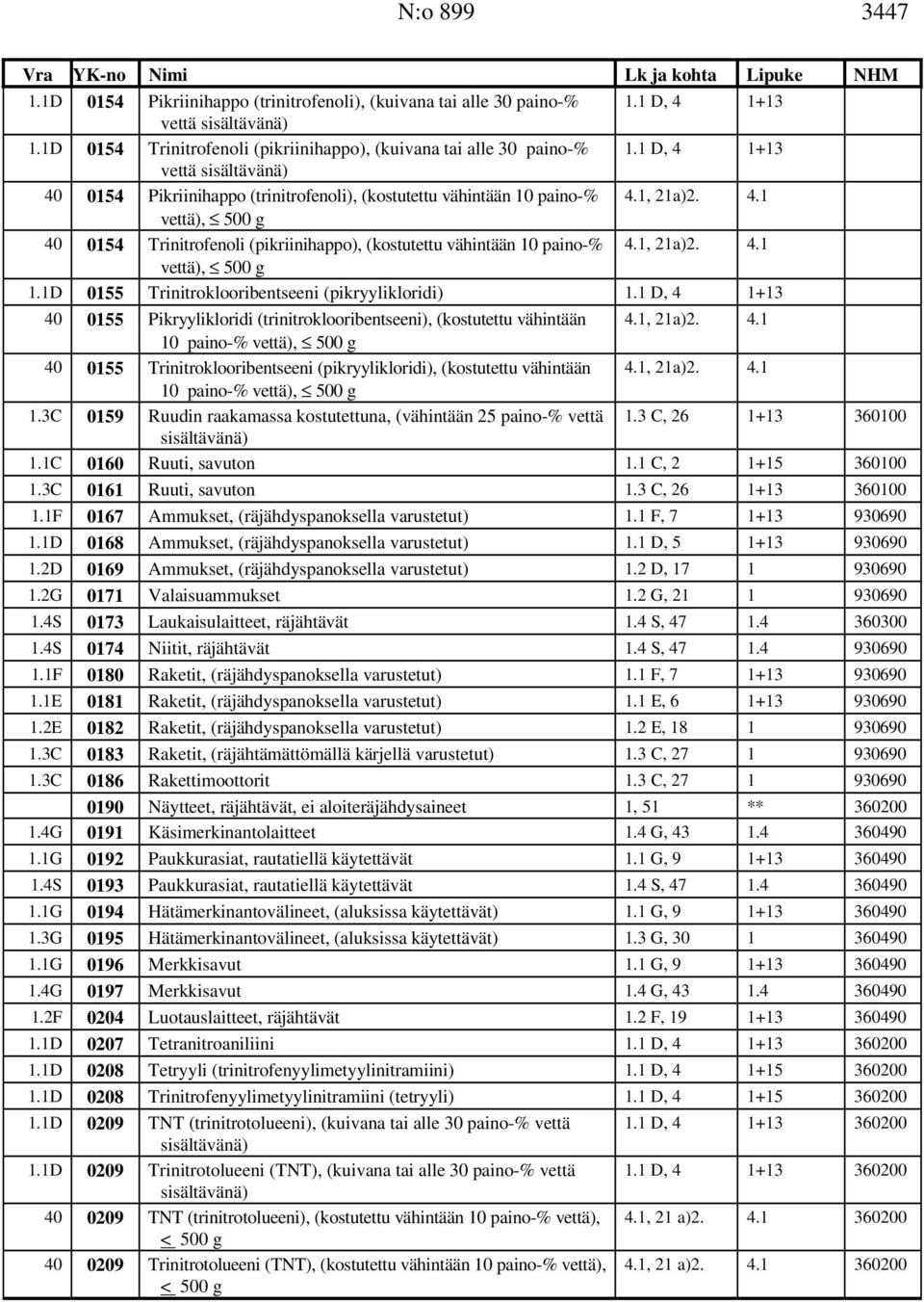 1, 21a)2. 4.1 vettä), 500 g 1.1D 0155 Trinitroklooribentseeni (pikryylikloridi) 1.1 D, 4 1+13 40 0155 Pikryylikloridi (trinitroklooribentseeni), (kostutettu vähintään 4.1, 21a)2. 4.1 10 paino-% vettä), 500 g 40 0155 Trinitroklooribentseeni (pikryylikloridi), (kostutettu vähintään 4.