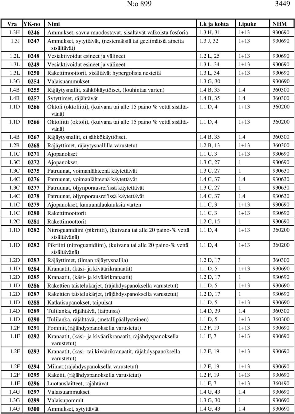 3L 0250 Rakettimoottorit, sisältävät hypergolisia nesteitä 1.3 L, 34 1+13 930690 1.3G 0254 Valaisuammukset 1.3 G, 30 1 930690 1.4B 0255 Räjäytysnallit, sähkökäyttöiset, (louhintaa varten) 1.4 B, 35 1.