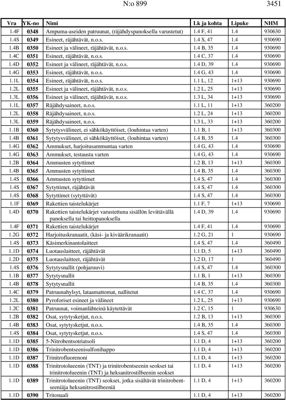 4 930690 1.4G 0353 Esineet, räjähtävät, n.o.s. 1.4 G, 43 1.4 930690 1.1L 0354 Esineet, räjähtävät, n.o.s. 1.1 L, 12 1+13 930690 1.2L 0355 Esineet ja välineet, räjähtävät, n.o.s. 1.2 L, 25 1+13 930690 1.