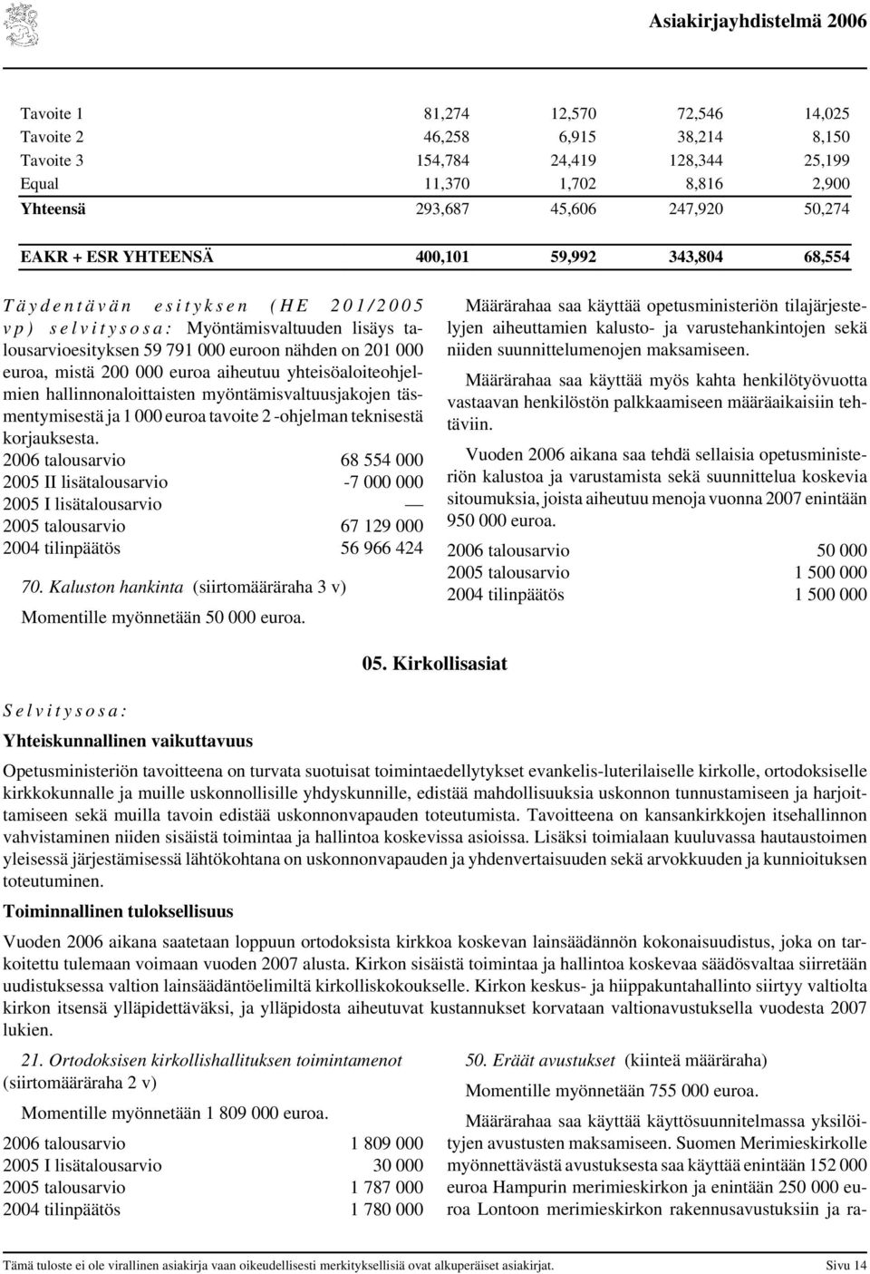 nähden on 201 000 euroa, mistä 200 000 euroa aiheutuu yhteisöaloiteohjelmien hallinnonaloittaisten myöntämisvaltuusjakojen täsmentymisestä ja 1 000 euroa tavoite 2 -ohjelman teknisestä korjauksesta.