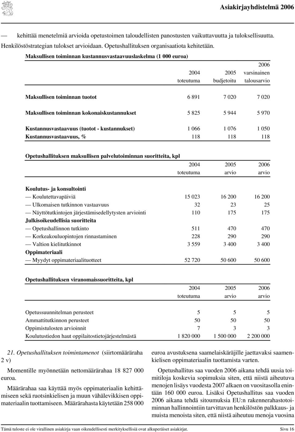 5 825 5 944 5 970 Kustannusvastaavuus (tuotot - kustannukset) 1 066 1 076 1 050 Kustannusvastaavuus, % 118 118 118 Opetushallituksen maksullisen palvelutoiminnan suoritteita, kpl 2004 2005 arvio