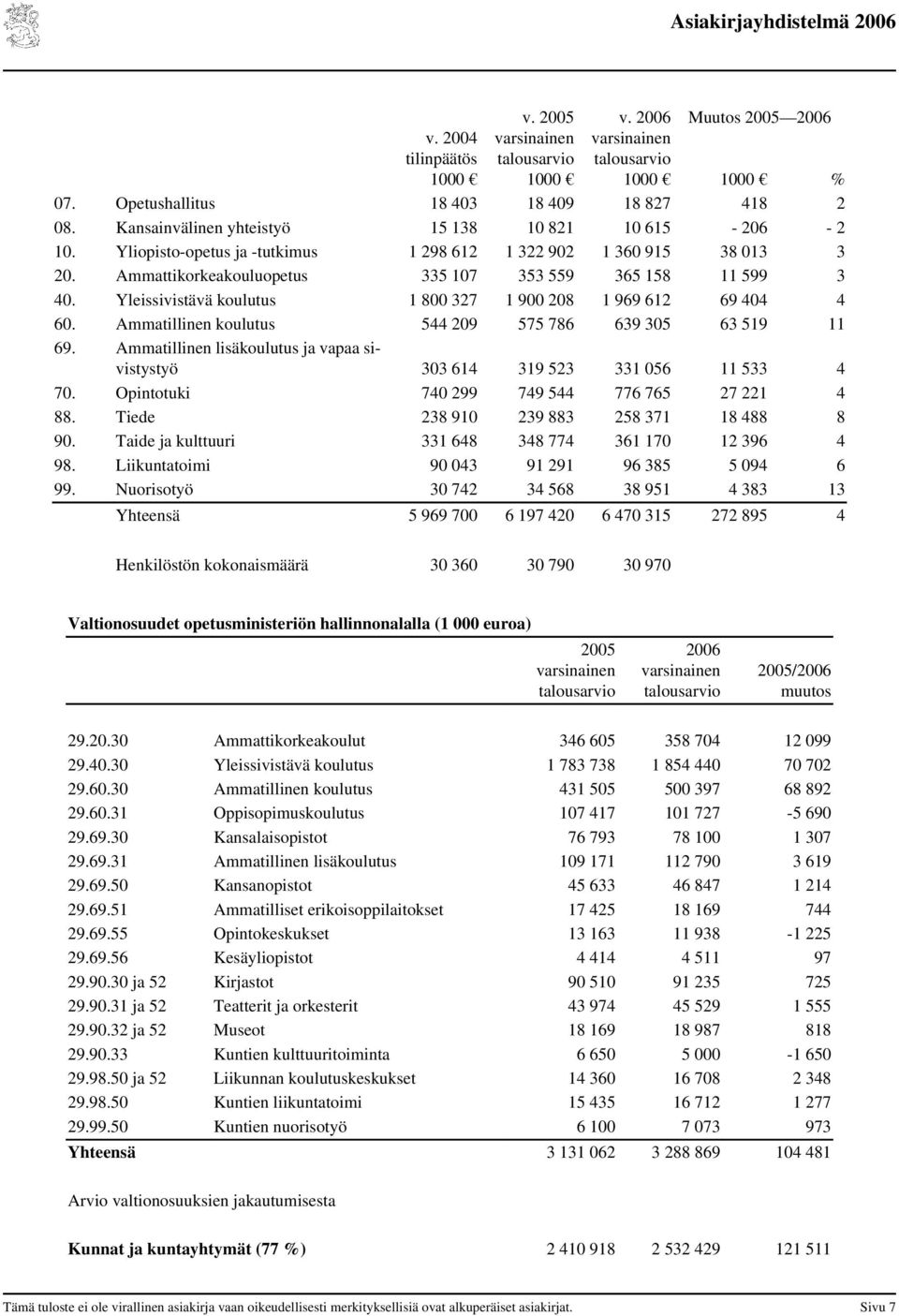 Yleissivistävä koulutus 1 800 327 1 900 208 1 969 612 69 404 4 60. Ammatillinen koulutus 544 209 575 786 639 305 63 519 11 69.