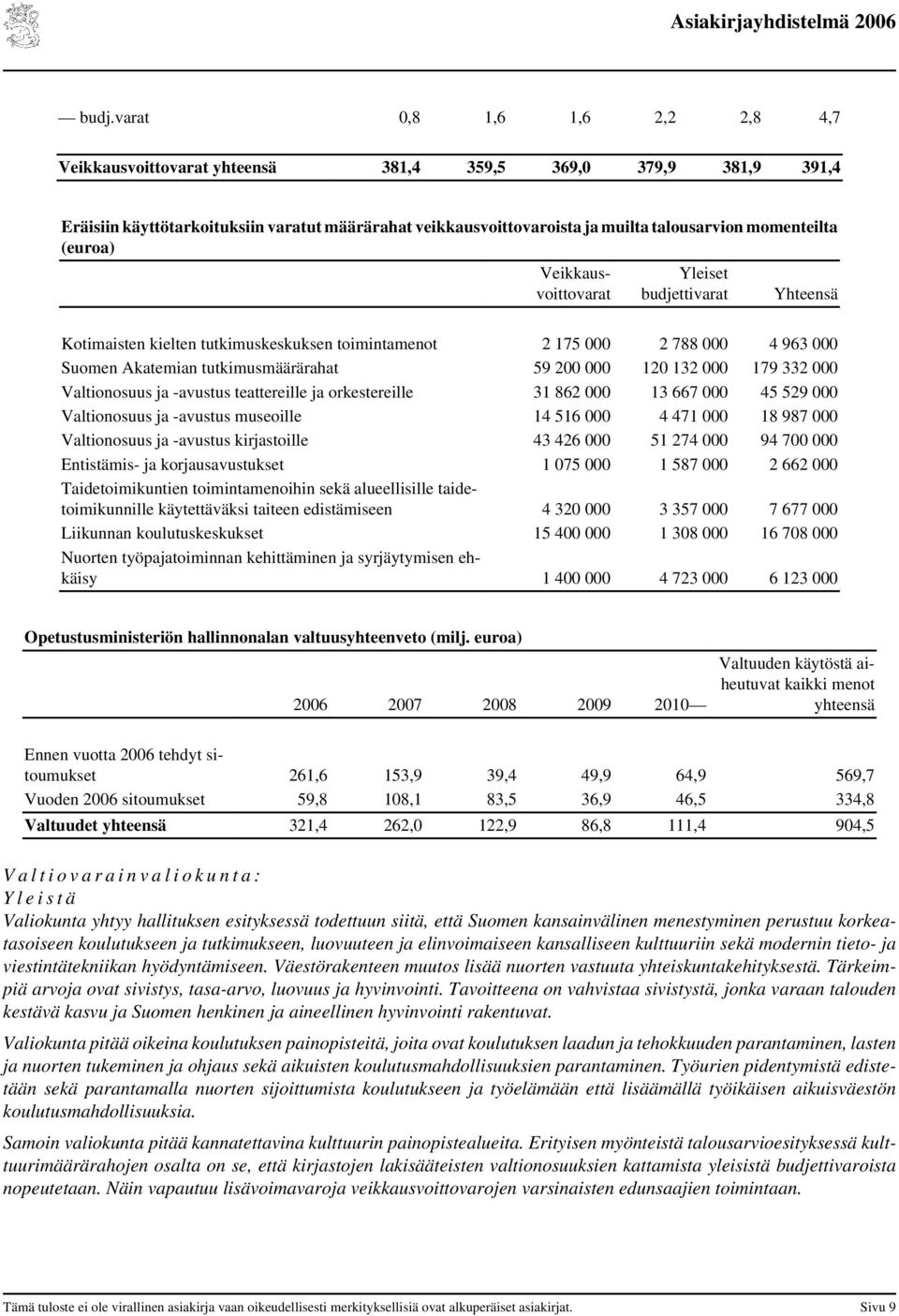 120 132 000 179 332 000 Valtionosuus ja -avustus teattereille ja orkestereille 31 862 000 13 667 000 45 529 000 Valtionosuus ja -avustus museoille 14 516 000 4 471 000 18 987 000 Valtionosuus ja