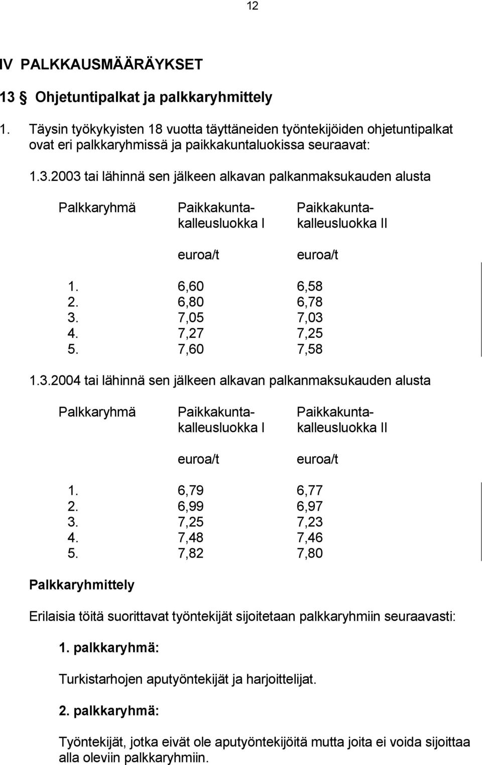 2003 tai lähinnä sen jälkeen alkavan palkanmaksukauden alusta Palkkaryhmä Paikkakunta- Paikkakuntakalleusluokka I kalleusluokka II euroa/t euroa/t 1. 6,60 6,58 2. 6,80 6,78 3. 7,05 7,03 4.