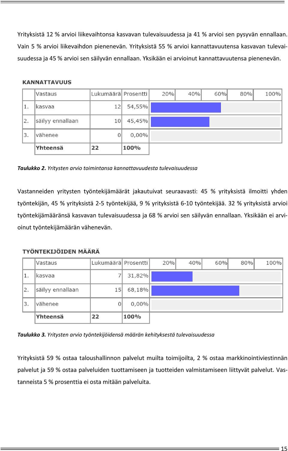 Yritysten arvio toimintansa kannattavuudesta tulevaisuudessa Vastanneiden yritysten työntekijämäärät jakautuivat seuraavasti: 45 % yrityksistä ilmoitti yhden työntekijän, 45 % yrityksistä 2-5