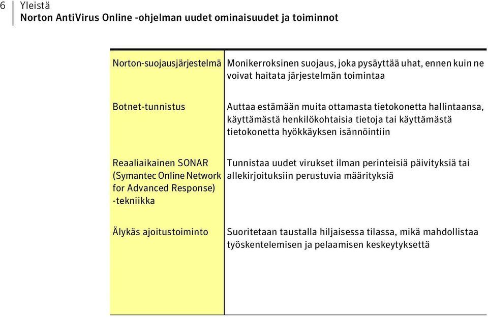 tietokonetta hyökkäyksen isännöintiin Reaaliaikainen SONAR (Symantec Online Network for Advanced Response) -tekniikka Tunnistaa uudet virukset ilman perinteisiä