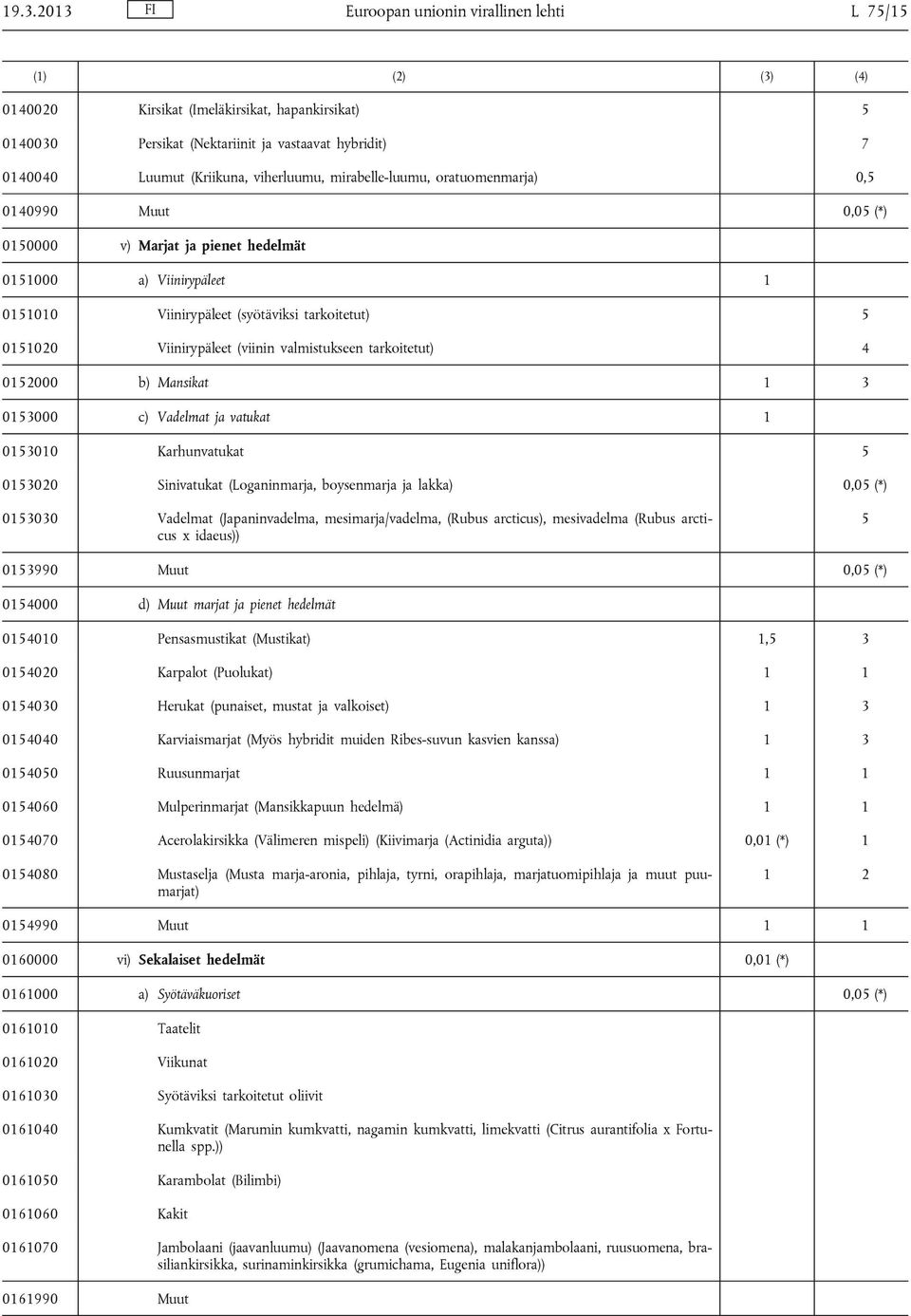 Viinirypäleet (viinin valmistukseen tarkoitetut) 4 0152000 b) Mansikat 1 3 0153000 c) Vadelmat ja vatukat 1 0153010 Karhunvatukat 5 0153020 Sinivatukat (Loganinmarja, boysenmarja ja lakka) 0,05 (*)