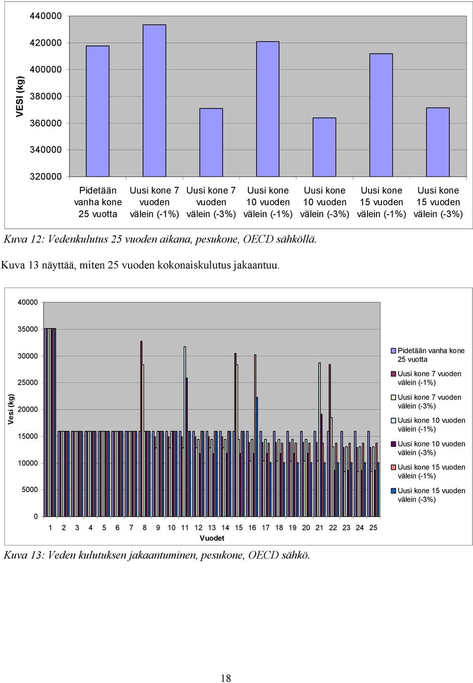 Kuva 13 näyttää, miten 25 kokonaiskulutus jakaantuu.