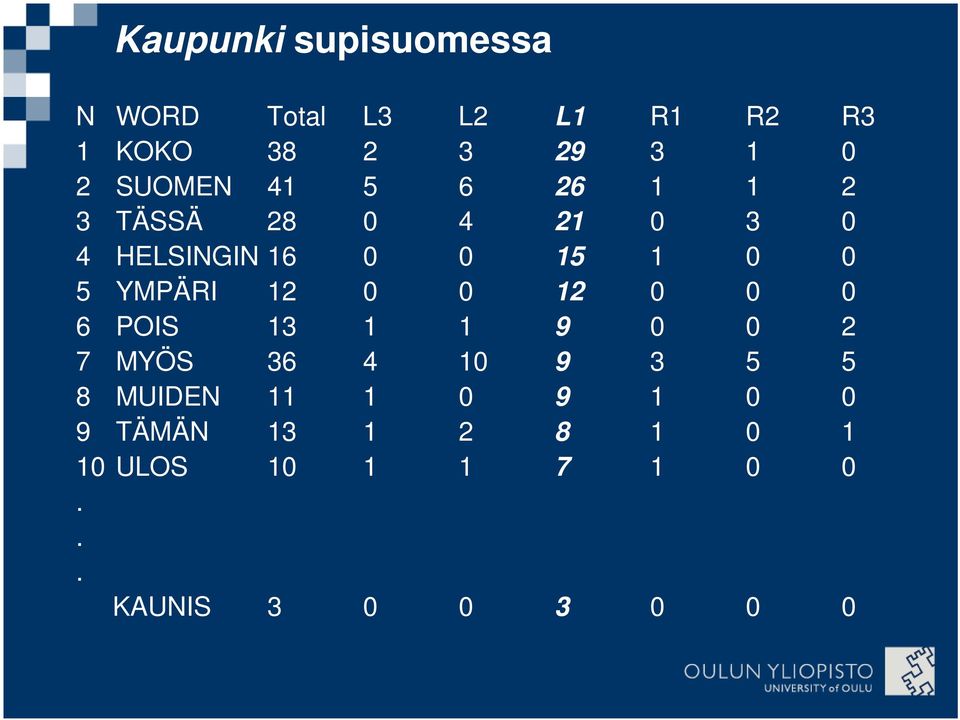 YMPÄRI 12 0 0 12 0 0 0 6 POIS 13 1 1 9 0 0 2 7 MYÖS 36 4 10 9 3 5 5 8 MUIDEN