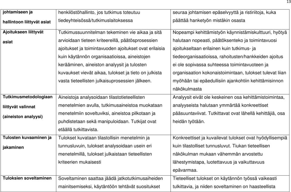 toimintavuoden ajoitukset ovat erilaisia kuin käytännön organisaatioissa, aineistojen kerääminen, aineiston analyysit ja tulosten kuvaukset vievät aikaa, tulokset ja tieto on julkista vasta
