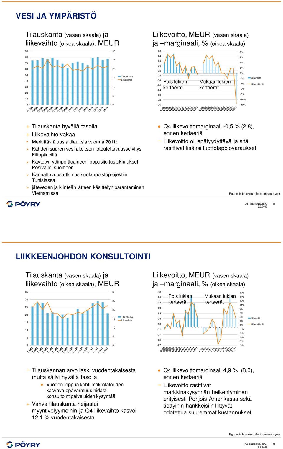 Liikevaihto vakaa Merkittäviä uusia tilauksia vuonna 211: Kahden suuren vesilaitoksen toteutettavuusselvitys Filippiineillä Käytetyn ydinpolttoaineen loppusijoitustukimukset Posivalle, suomeen