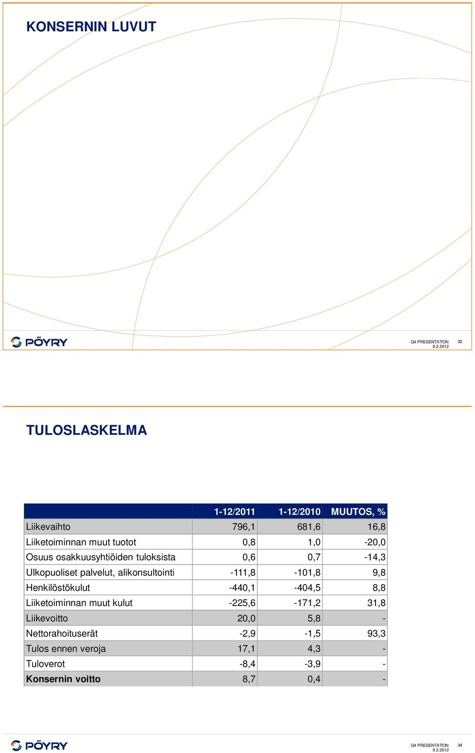 alikonsultointi -111,8-11,8 9,8 Henkilöstökulut -44,1-44,5 8,8 Liiketoiminnan muut kulut -225,6-171,2 31,8