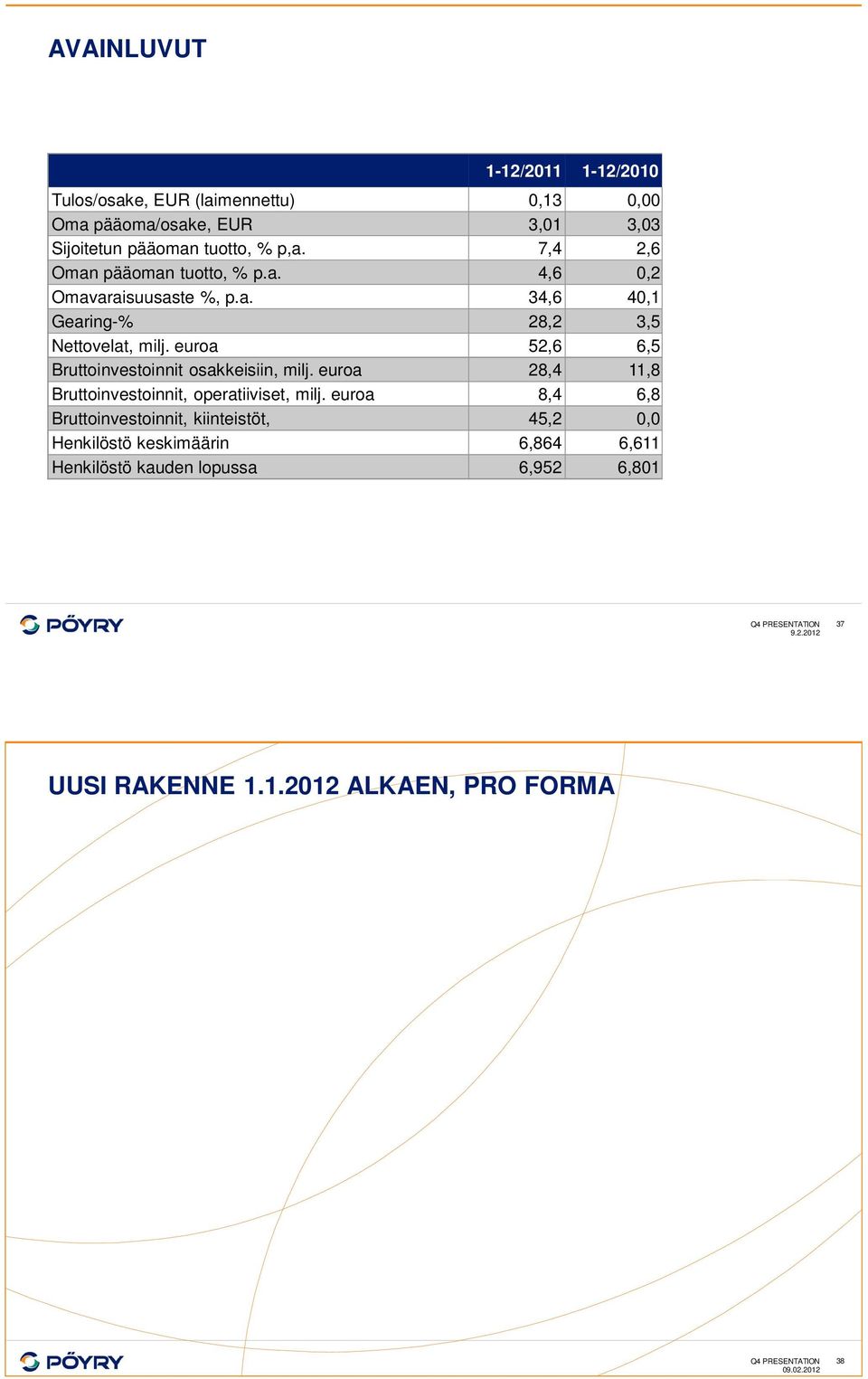 euroa 52,6 6,5 Bruttoinvestoinnit osakkeisiin, milj. euroa 28,4 11,8 Bruttoinvestoinnit, operatiiviset, milj.