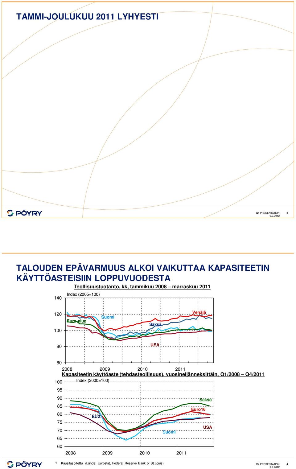 28 29 21 211 Kapasiteetin käyttöaste (tehdasteollisuus), vuosineljänneksittäin, Q1/28 Q4/211 1 Index (2=1) 95 9 Saksa 85