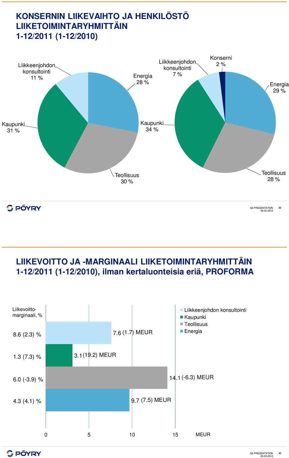 % Energia 29 % Kaupunki 31 % Kaupunki 34 % Teollisuus 3 % Teollisuus 28 % Q4 PRESENTATION 39 9.2.212 LIIKEVOITTO JA -MARGINAALI LIIKETOIMINTARYHMITTÄIN 1-12/211 (1-12/21), ilman kertaluonteisia eriä, PROFORMA Liikevoittomarginaali, % 8.