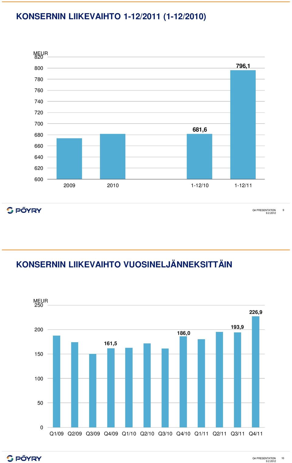 LIIKEVAIHTO VUOSINELJÄNNEKSITTÄIN MEUR 25 226,9 2 186, 193,9 161,5 15 1 5