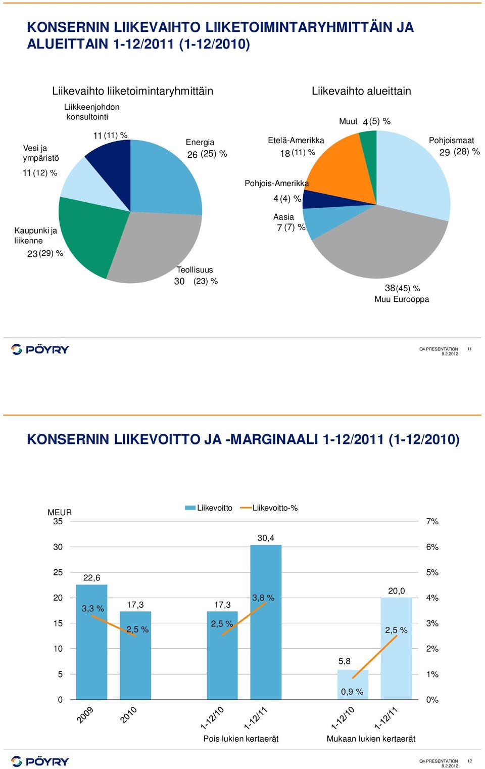 liikenne 23(29) % Aasia 7 (7) % Teollisuus 3 (23) % 38(45) % Muu Eurooppa Q4 PRESENTATION 11 KONSERNIN LIIKEVOITTO JA -MARGINAALI 1-12/211 (1-12/21) MEUR 35