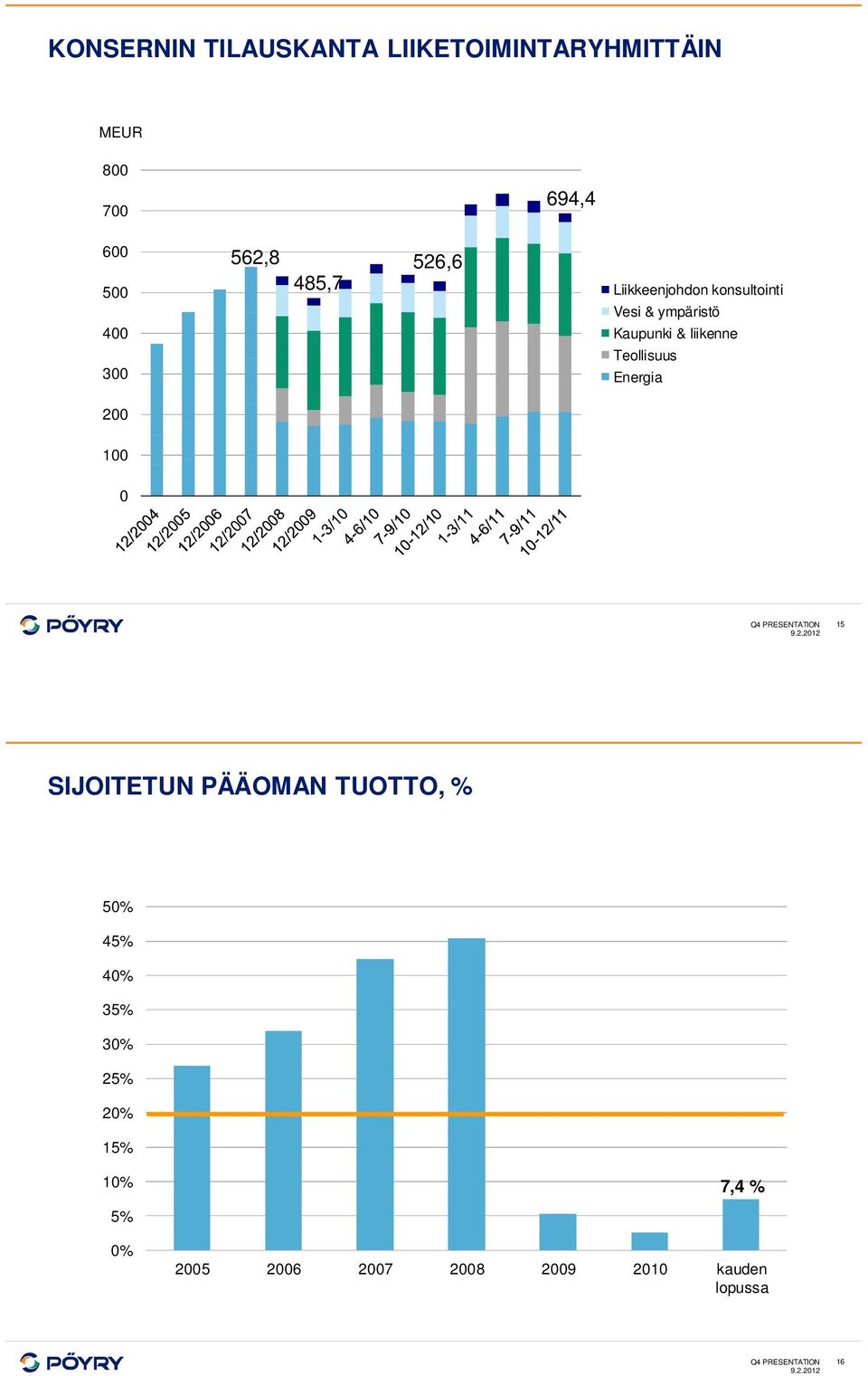 Teollisuus Energia 2 1 Q4 PRESENTATION 15 SIJOITETUN PÄÄOMAN TUOTTO, % 5% 45%