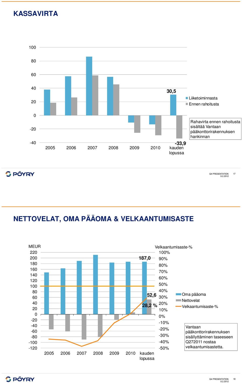 -8-1 -12 187, 52,6 2% 28,2 % 1% 25 26 27 28 29 21 kauden lopussa Velkaantumisaste-% 1% 9% 8% 7% 6% 5% 4% 3% % -1% -2% -3% -4% -5% Oma pääoma