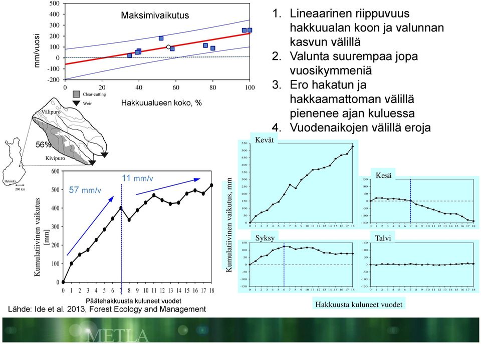 Vuodenaikojen välillä eroja 450 Kumulatiivinen vaikutus [mm] 600 500 400 300 200 100 0 57 mm/v 11 mm/v 0 1 2 3 4 5 6 7 8 9 10 11 12 13 14 15 16 17 18 Päätehakkuusta kuluneet vuodet Lähde: Ide et al.