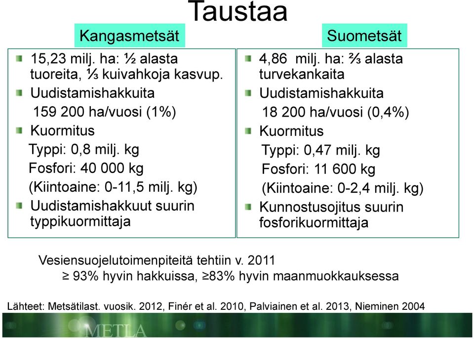 ha: ⅔ alasta turvekankaita Uudistamishakkuita 18 200 ha/vuosi (0,4%) Kuormitus Typpi: 0,47 milj. kg Fosfori: 11 600 kg (Kiintoaine: 0-2,4 milj.