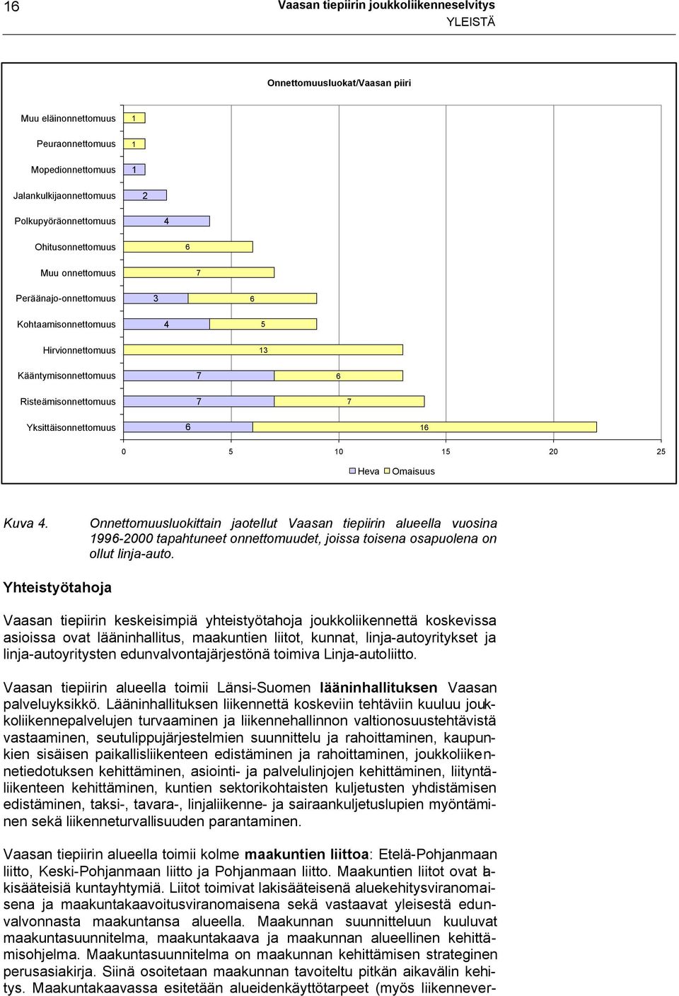 25 Heva Omaisuus Kuva 4. Onnettomuusluokittain jaotellut Vaasan tiepiirin alueella vuosina 1996-2000 tapahtuneet onnettomuudet, joissa toisena osapuolena on ollut linja-auto.